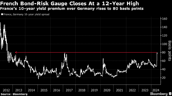法德10年期国债收益率之差收于2012年以来最大水平