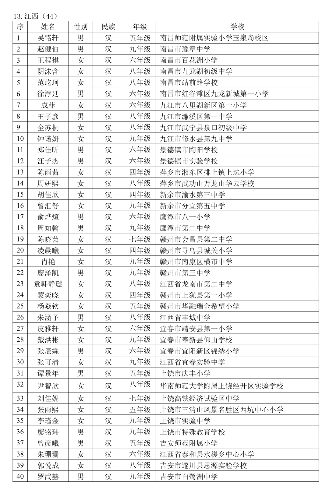 教育部公示！江西44名学生入选  第3张