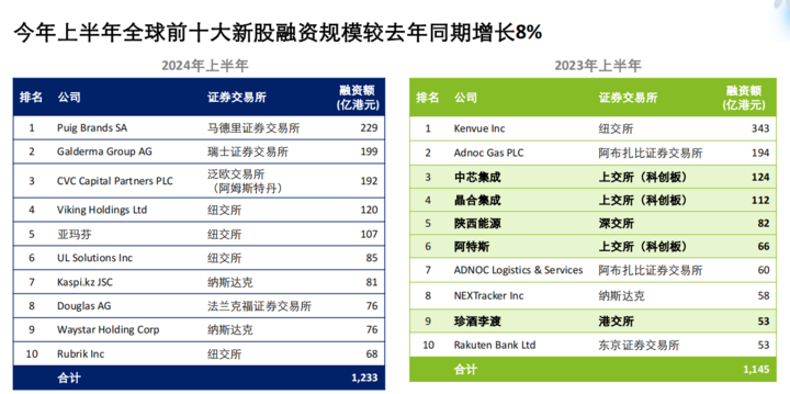 上半年A股IPO数量同比大降四分之三，浙江仅4只新股发行