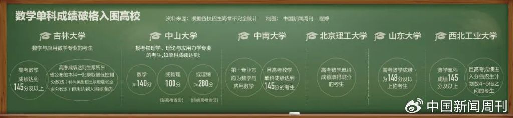 高考数学单科148分，有望破格上985？  第6张