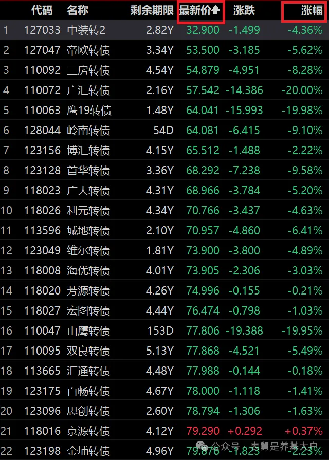 低价可转债，原地爆炸！