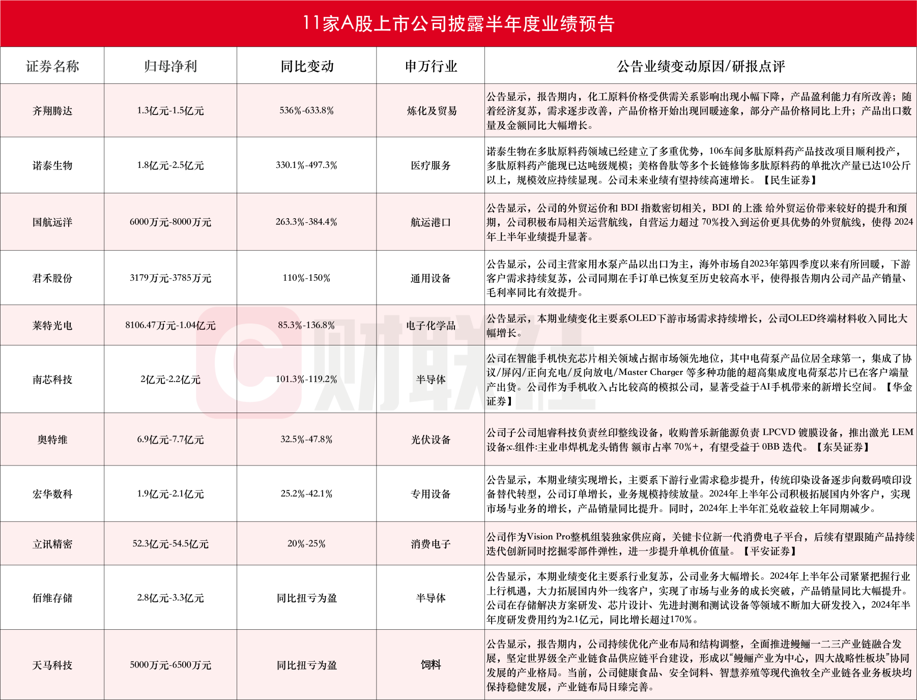 应声20cm涨停！A股半年报行情打响，6家上市公司净利最高同比翻倍