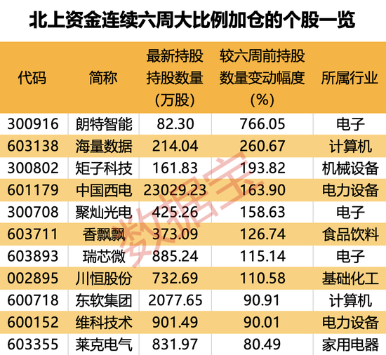 7股持仓翻倍，这一行业火了，连续5周获大额资金加仓！持股量最高赠近8倍，外资连续大手笔热买股出炉