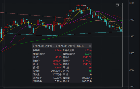 沪指又双叒回到3000点，这届股民学到了什么？  第1张