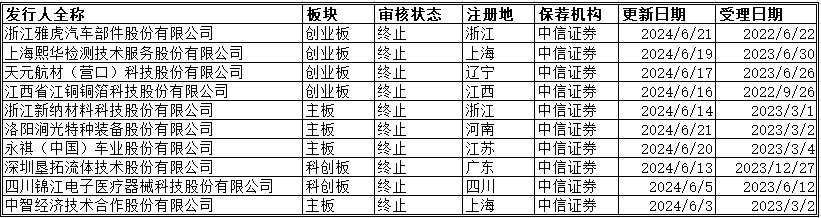 IPO周报：中信证券单周IPO撤单5家，月内累计10家  第1张