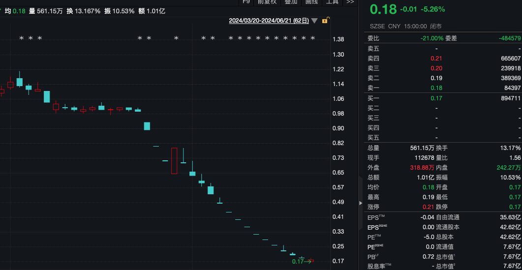 “面值退市”又添一股？股价已降至0.18元，明天停牌！  第1张