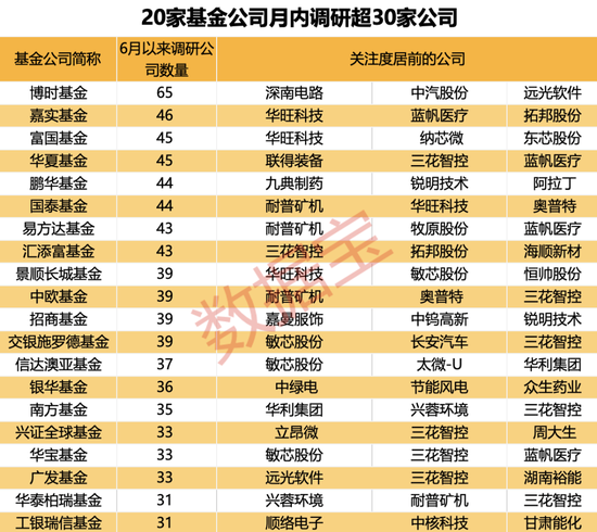 基金调研热情有所降温！电子行业最受基金公司青睐，车联网概念股调研后股价大涨超五成  第1张