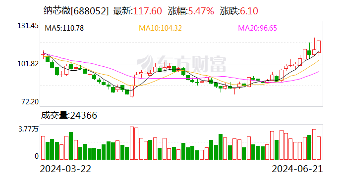 纳芯微拟近8亿元收购麦歌恩79.31%股份 双方将发挥磁传感器领域协同效应