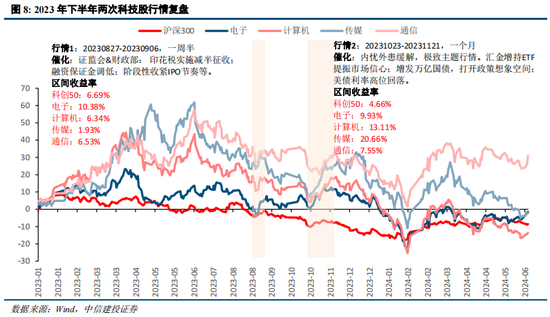 中信建投陈果：在回调中思考胜率与赔率投资  第8张