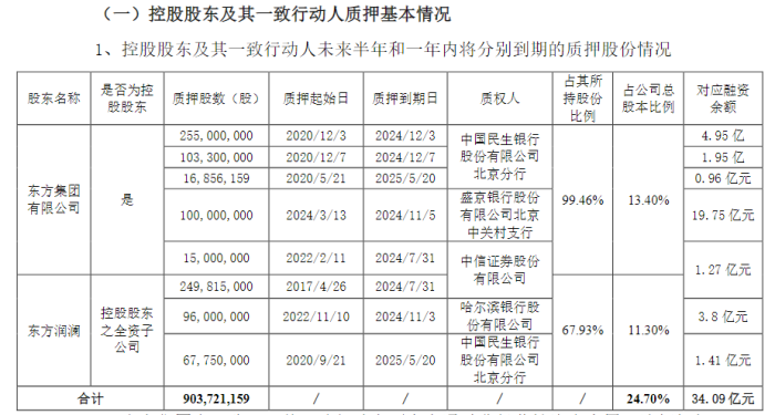 16亿资金“被锁” 东方集团遭立案 大股东2300多万股被强制平仓  第2张