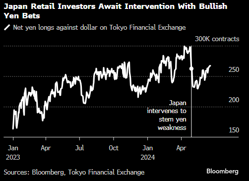 日本散户投资者关注干预日元的风险押注