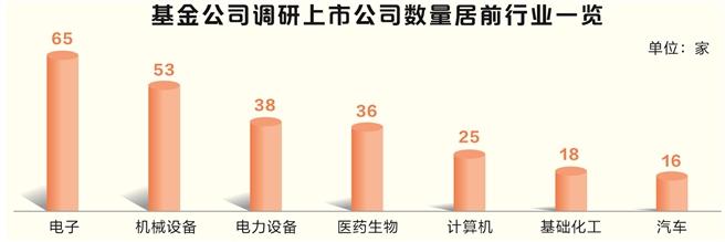 6月基金公司调研活动减少  第2张