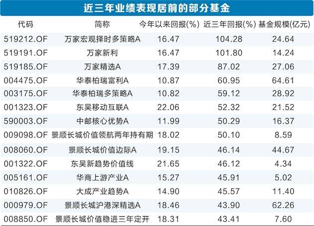 净值增长规模反下降 稳健型基金“心塞”