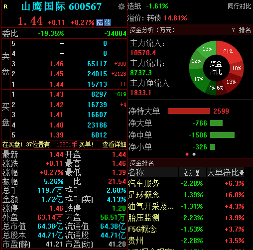 拟斥资3.5亿元至7亿元回购股份，山鹰国际盘中一度涨停  第1张