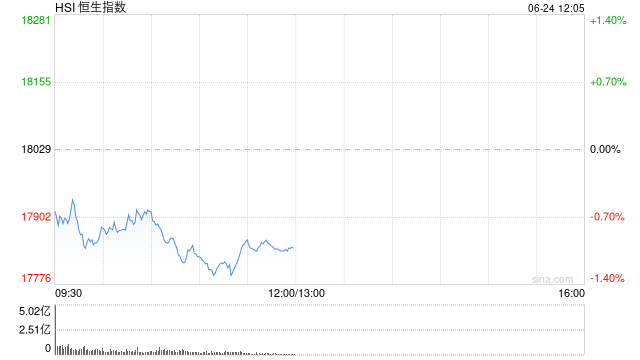 午评：港股恒指跌1.02% 恒生科指跌1.76%半导体概念股重挫  第2张