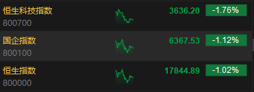 午评：港股恒指跌1.02% 恒生科指跌1.76%半导体概念股重挫