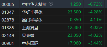 午评：港股恒指跌1.02% 恒生科指跌1.76%半导体概念股重挫