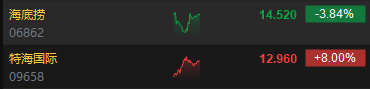 午评：港股恒指跌1.02% 恒生科指跌1.76%半导体概念股重挫  第6张