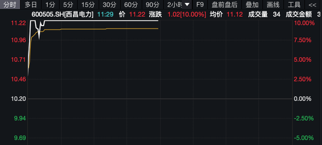 直拉20%涨停！这一板块，多股逆势大涨！  第2张