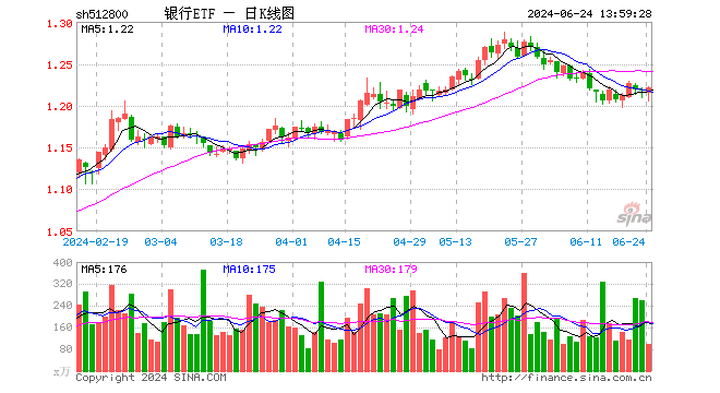 银行奋起护盘，国有大行带头“控场”，农业银行领涨1.43%，银行ETF（512800）逆市翻红！  第1张