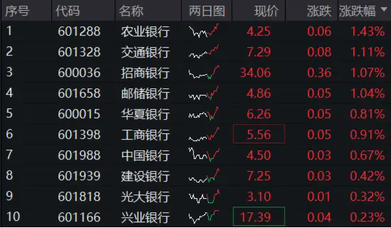 银行奋起护盘，国有大行带头“控场”，农业银行领涨1.43%，银行ETF（512800）逆市翻红！