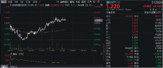 银行奋起护盘，国有大行带头“控场”，农业银行领涨1.43%，银行ETF（512800）逆市翻红！  第3张