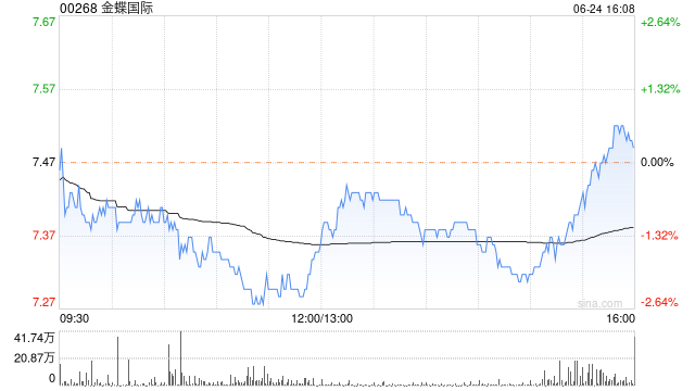 金蝶国际6月24日斥资147.71万港元回购20万股  第1张