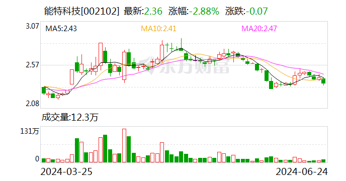 能特科技：挂牌转让全资子公司上海五天实业有限公司100%股权