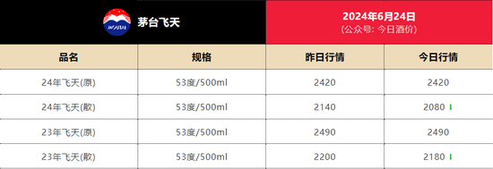 茅台突发！A股人气榜第一  第6张