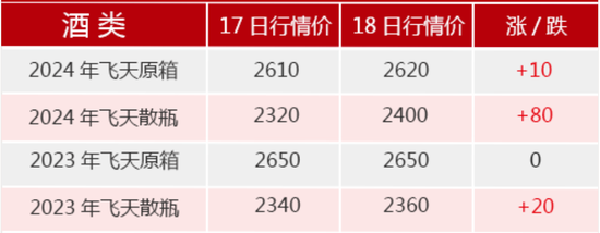 茅台突发！A股人气榜第一  第7张