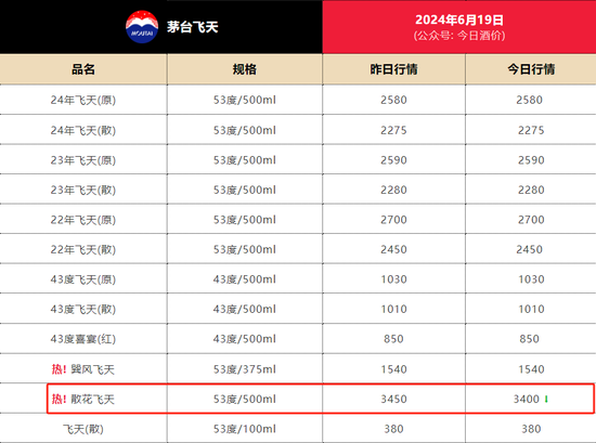 茅台突发！A股人气榜第一  第8张