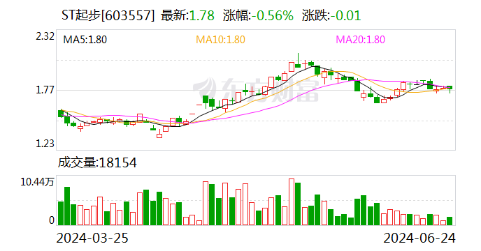 ST起步：实控人及控股股东计划增持公司股份