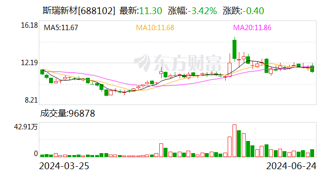 斯瑞新材大宗交易成交1115.03万元  第1张