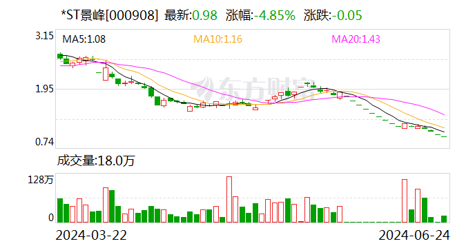 *ST景峰实控人积极“护价” 拟增持公司股份  第1张