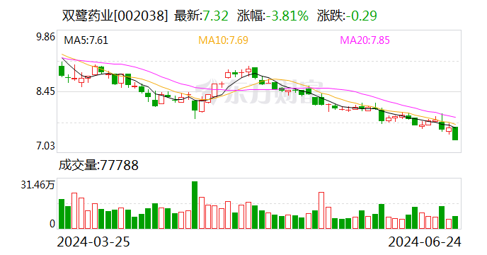 双鹭药业：股东梁淑洁计划减持公司股份不超过约50万股