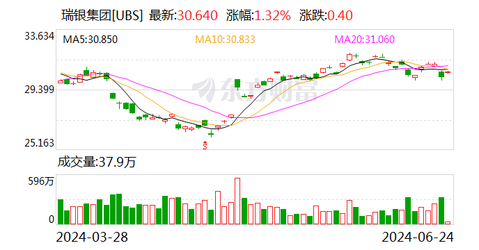 大动作！北京国资拟控股瑞信证券