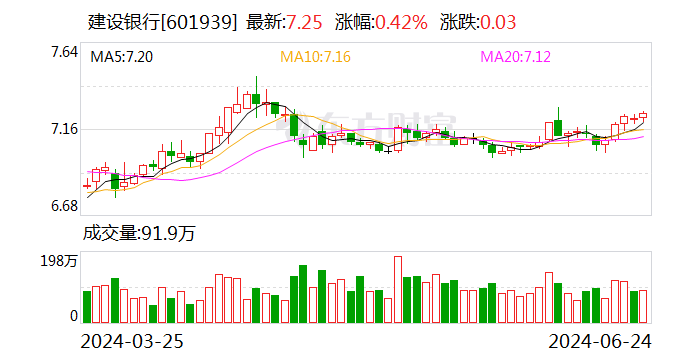 ESG报告发布季丨建设银行：2023年碳排放同比减少2% 是唯一实现碳排同比减少的国有大行