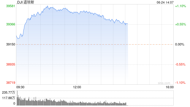 午盘：美股涨跌不一 英伟达市值跌破3万亿美元  第1张