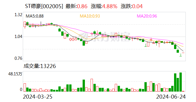 ST德豪自救：股东轮番增持 多举措化解流动性问题  第1张