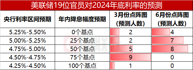 美联储或迎来降息契机？“大鸽派”预测通胀进一步冷却