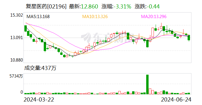 复星医药：复星新药拟吸收合并及私有化复宏汉霖