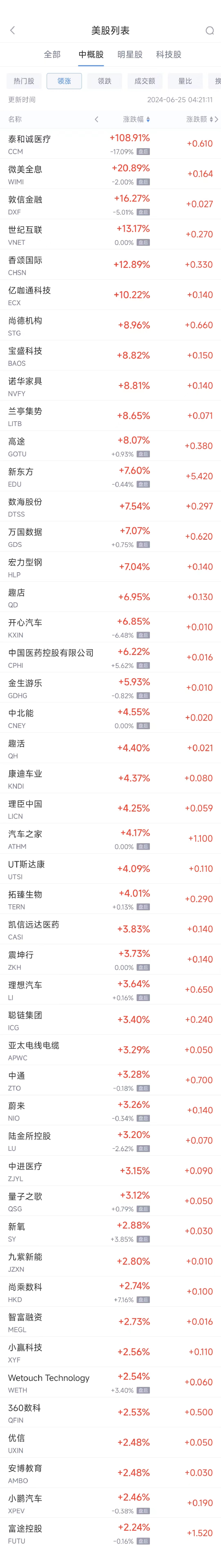 周一热门中概股涨跌不一 新东方涨7.6%，台积电跌3.6%