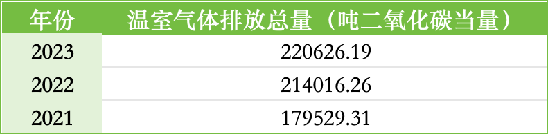 ESG报告发布季丨邮储银行：2023年碳排放同比增长3.09% 涉农贷款占比超四分之一  第3张