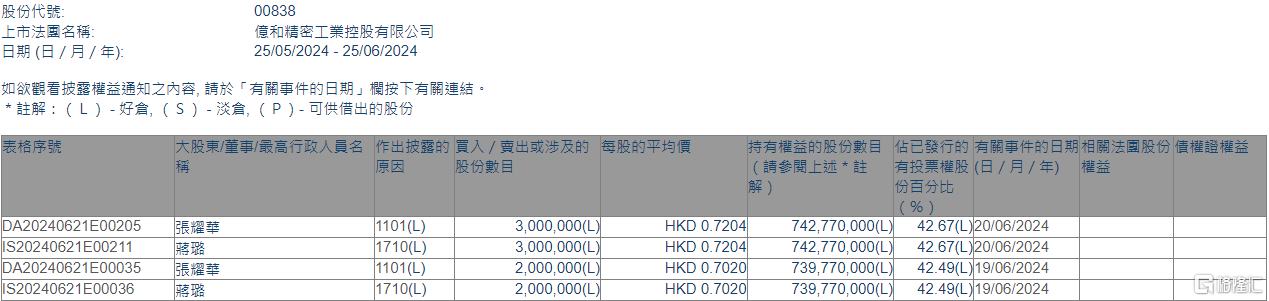 亿和控股(00838.HK)获执行董事张耀华增持500万股  第1张