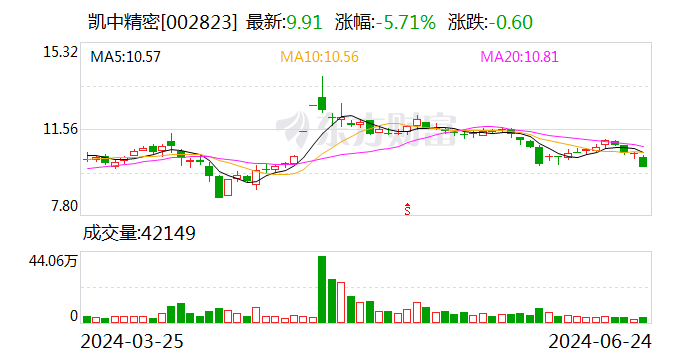 换向器龙头凯中精密上半年净利预增超10倍 股价年内跌二成