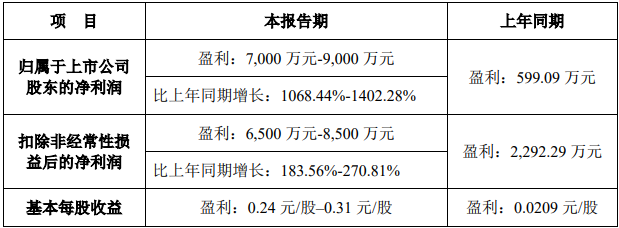 换向器龙头凯中精密上半年净利预增超10倍 股价年内跌二成