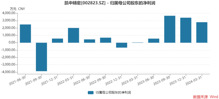 换向器龙头凯中精密上半年净利预增超10倍 股价年内跌二成  第3张