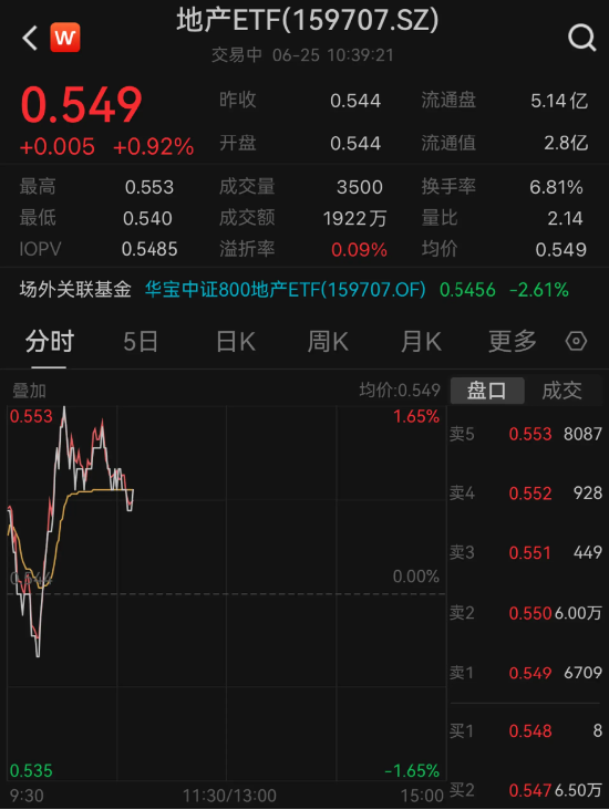 招商蛇口、滨江集团反弹超2%，地产ETF（159707）盘中拉升逾1%！机构：板块或迎新的博弈窗口期  第2张