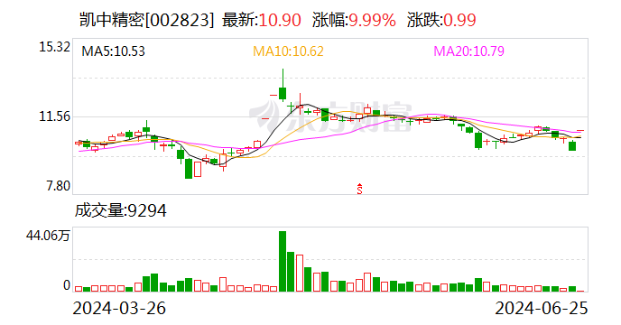 订单需求旺盛！凯中精密业绩预增超10倍