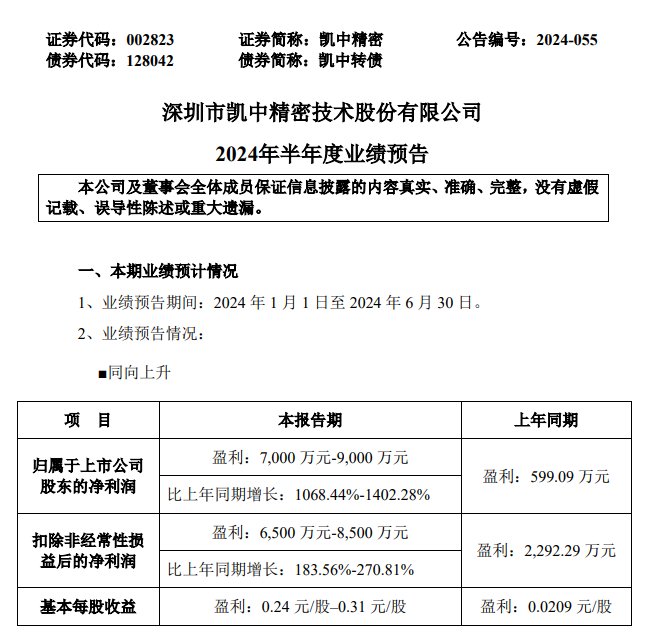 订单需求旺盛！凯中精密业绩预增超10倍  第2张